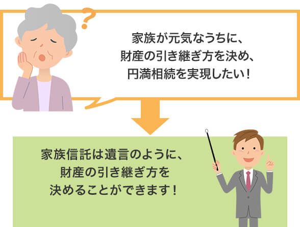 家族が元気なうちに、財産の引き継方を決め、円満相続を実現したい!→家族信託は遺言のように、財産の引き継ぎ方を決めることができます!